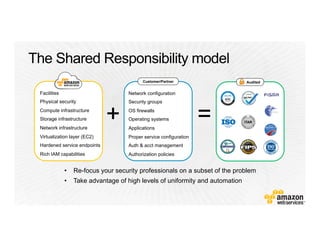 Facilities
Physical security
Compute infrastructure
Storage infrastructure
Network infrastructure
Virtualization layer (EC2)
Hardened service endpoints
Rich IAM capabilities
Network configuration
Security groups
OS firewalls
Operating systems
Applications
Proper service configuration
Auth & acct management
Authorization policies
+ =
•  Re-focus your security professionals on a subset of the problem
•  Take advantage of high levels of uniformity and automation
Customer/Partner Audited
 