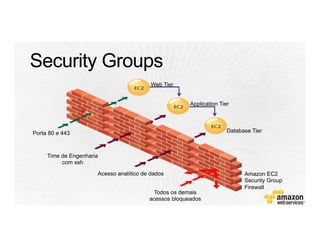 Web Tier
Application Tier
Database TierPorta 80 e 443
Time de Engenharia
com ssh
Todos os demais
acessos bloqueados
Acesso analítico de dados Amazon EC2
Security Group
Firewall
 