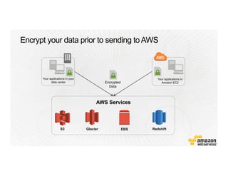 Encrypt your data prior to sending to AWS
Your applications in your
data center
Your applications in
Amazon EC2Encrypted
Data
AWS Services
S3 Glacier RedshiftEBS
 