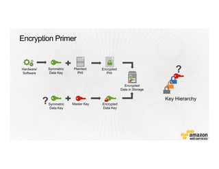 Encryption Primer
Plaintext
PHI
Hardware/
Software
Encrypted
PHI
Symmetric
Data Key
Encrypted
Data Key
Master KeySymmetric
Data Key
?
Encrypted
Data in Storage
Key Hierarchy
?
 