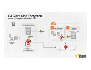 S3 Client-Side Encryption
AmazonS3EncryptionClientwithAWSSDKs
Your key management
infrastructure
Your
applications
in your data
center
Your key
management
infrastructure in EC2
Your Encrypted Data in Amazon S3
Your application in
Amazon EC2
AWS SDK with
S3 Encryption Client
 