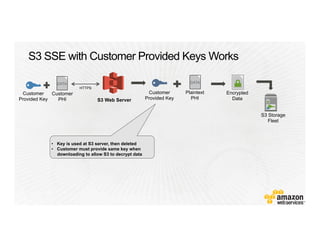 S3 SSE with Customer Provided Keys Works
Plaintext
PHI
Encrypted
Data
Customer
Provided KeyS3 Web Server
HTTPS
Customer
PHI
S3 Storage
Fleet
•  Key is used at S3 server, then deleted
•  Customer must provide same key when
downloading to allow S3 to decrypt data
Customer
Provided Key
 