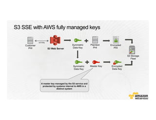 S3 SSE with AWS fully managed keys
Plaintext
PHI
Encrypted
PHI
Symmetric
Data KeyS3 Web Server
HTTPS
Customer
PHI
Encrypted
Data Key
Master KeySymmetric
Data Key
S3 Storage
Fleet
A master key managed by the S3 service and
protected by systems internal to AWS in a
distinct system
 