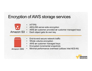 Amazon EBS
Amazon S3
•  HTTPS
•  AES-256 server-side encryption
•  AWS or customer provided or customer managed keys
•  Each object gets its own key
•  End-to-end secure network traffic
•  Whole volume encryption
•  AWS or customer managed keys
•  Encrypted incremental snapshots
•  Minimal performance overhead (utilizes Intel AES-NI)
 