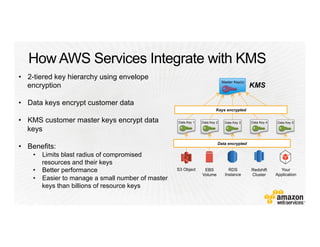How AWS Services Integrate with KMS
•  2-tiered key hierarchy using envelope
encryption
•  Data keys encrypt customer data
•  KMS customer master keys encrypt data
keys
•  Benefits:
•  Limits blast radius of compromised
resources and their keys
•  Better performance
•  Easier to manage a small number of master
keys than billions of resource keys
Master Key(s)
Data Key 1
S3 Object EBS
Volume
RDS
Instance
Redshift
Cluster
Data Key 2 Data Key 3 Data Key 4 Data Key 5
Your
Application
Keys encrypted
Data encrypted
KMS
 