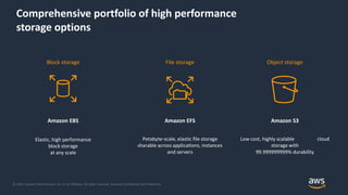 © 2019, Amazon Web Services, Inc. or its Affiliates. All rights reserved. Amazon Confidential and Trademark
Comprehensive portfolio of high performance
storage options
Block storage File storage Object storage
Amazon EBS Amazon EFS Amazon S3
Elastic, high performance
block storage
at any scale
Petabyte-scale, elastic file storage
sharable across applications, instances
and servers
Low cost, highly scalable cloud
storage with
99.999999999% durability
 