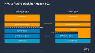 © 2019, Amazon Web Services, Inc. or its Affiliates. All rights reserved. Amazon Confidential and Trademark
HPC software stack in Amazon EC2
Userspace
Kernel
Without EFA With EFA
 