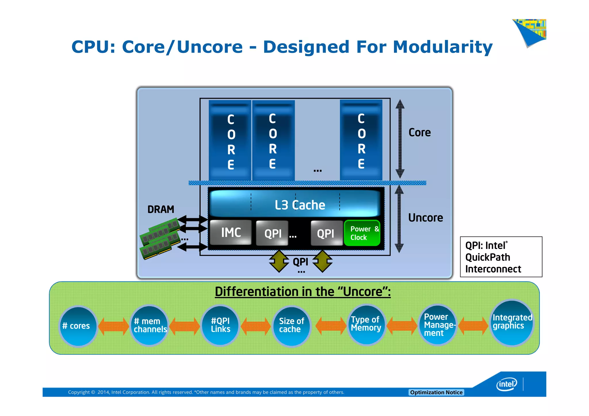 Copyright © 2014, Intel Corporation. All rights reserved. *Other names and brands may be claimed as the property of others. Optimization Notice
CPU: Core/Uncore - Designed For Modularity
DRAMDRAMDRAMDRAM
QPIQPIQPIQPI
Core
Uncore
IMC QPI
Power &
Clock
#QPI
Links
# mem
channels
Size of
cache# cores
Power
Manage-
ment
Type of
Memory
Integrated
graphics
Differentiation in the “Uncore”:
…
QPI…
…
…
L3 Cache
QPI: Intel®
QuickPath
Interconnect
CCCC
OOOO
RRRR
EEEE
CCCC
OOOO
RRRR
EEEE
CCCC
OOOO
RRRR
EEEE
 