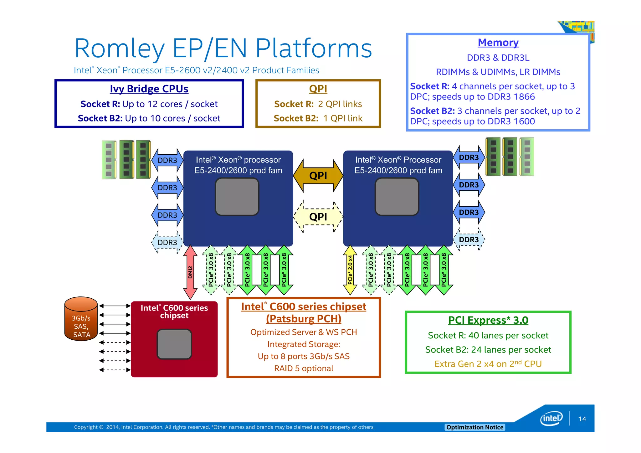 Copyright © 2014, Intel Corporation. All rights reserved. *Other names and brands may be claimed as the property of others. Optimization Notice
Romley EP/EN Platforms
Intel® Xeon® Processor E5-2600 v2/2400 v2 Product Families
14
Intel® Xeon® processor
E5-2400/2600 prod fam
Intel® Xeon® Processor
E5-2400/2600 prod fam
Intel® C600 series
chipset
QPI
QPI
DDR3
DDR3
DDR3
DDR3
3Gb/s
SAS,
SATA
Memory
DDR3 & DDR3L
RDIMMs & UDIMMs, LR DIMMs
Socket R: 4 channels per socket, up to 3
DPC; speeds up to DDR3 1866
Socket B2: 3 channels per socket, up to 2
DPC; speeds up to DDR3 1600
PCI Express* 3.0
Socket R: 40 lanes per socket
Socket B2: 24 lanes per socket
Extra Gen 2 x4 on 2nd CPU
DDR3
DDR3
DDR3
DDR3
PCIe*3.0x8
PCIe*3.0x8
PCIe*3.0x8
PCIe*3.0x8
PCIe*3.0x8
Intel® C600 series chipset
(Patsburg PCH)
Optimized Server & WS PCH
Integrated Storage:
Up to 8 ports 3Gb/s SAS
RAID 5 optional
Ivy Bridge CPUs
Socket R: Up to 12 cores / socket
Socket B2: Up to 10 cores / socket
DMI2
PCIe*3.0x8
PCIe*3.0x8
PCIe*3.0x8
PCIe*3.0x8
PCIe*3.0x8
PCIe*2.0x4
QPI
Socket R: 2 QPI links
Socket B2: 1 QPI link
 