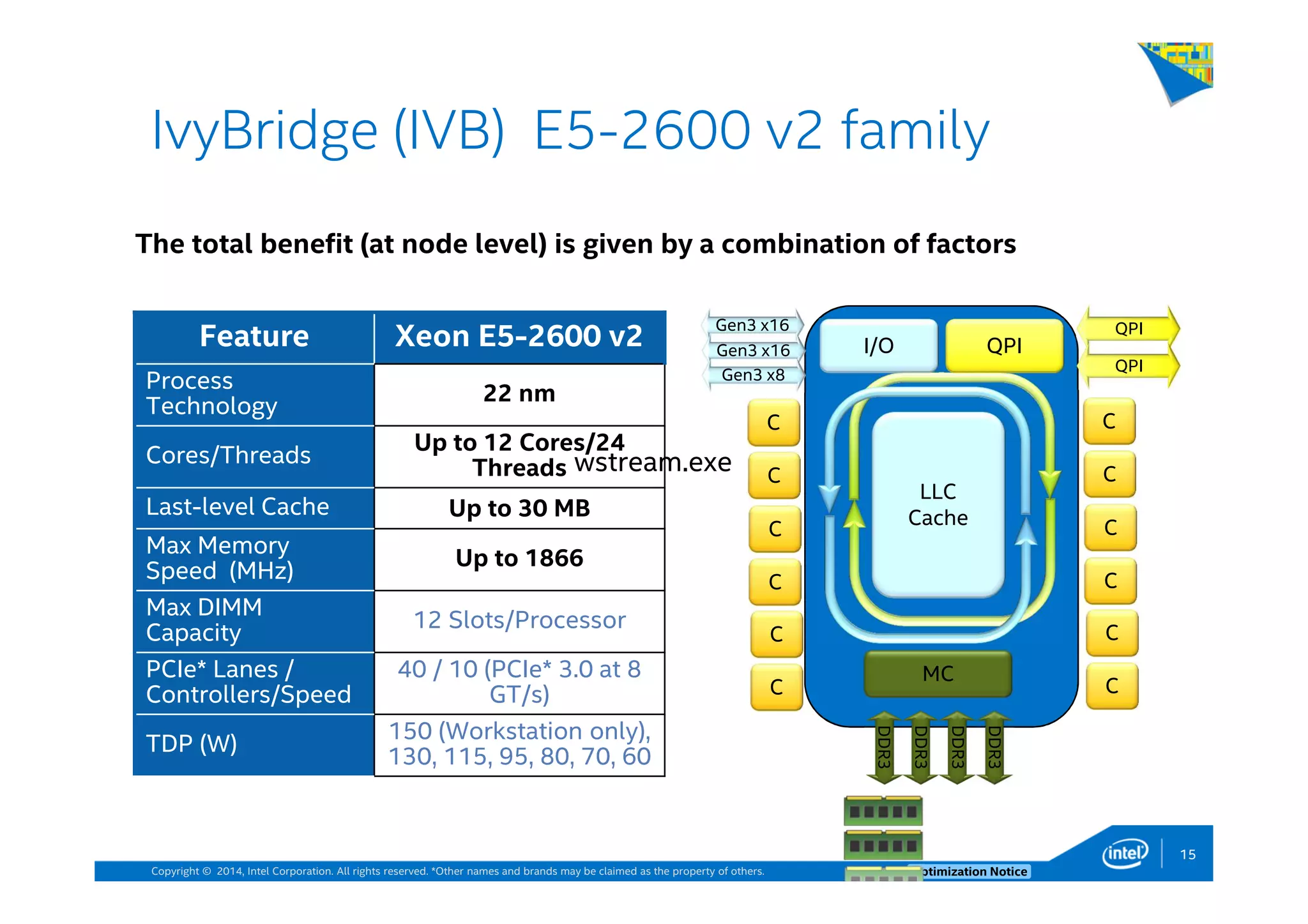 Copyright © 2014, Intel Corporation. All rights reserved. *Other names and brands may be claimed as the property of others. Optimization Notice
IvyBridge (IVB) E5-2600 v2 family
The total benefit (at node level) is given by a combination of factors
DDR3
DDR3
DDR3
DDR3
LLC
Cache
MC
QPII/O
C
C
QPI
QPI
Gen3 x16
Gen3 x16
Gen3 x8
15
C
C
C
C
C
C
C
C
C
C
Feature Xeon E5-2600 v2
Process
Technology
22 nm
Cores/Threads
Up to 12 Cores/24
Threads
Last-level Cache Up to 30 MB
Max Memory
Speed (MHz)
Up to 1866
Max DIMM
Capacity
12 Slots/Processor
PCIe* Lanes /
Controllers/Speed
40 / 10 (PCIe* 3.0 at 8
GT/s)
TDP (W)
150 (Workstation only),
130, 115, 95, 80, 70, 60
wstream.exe
 