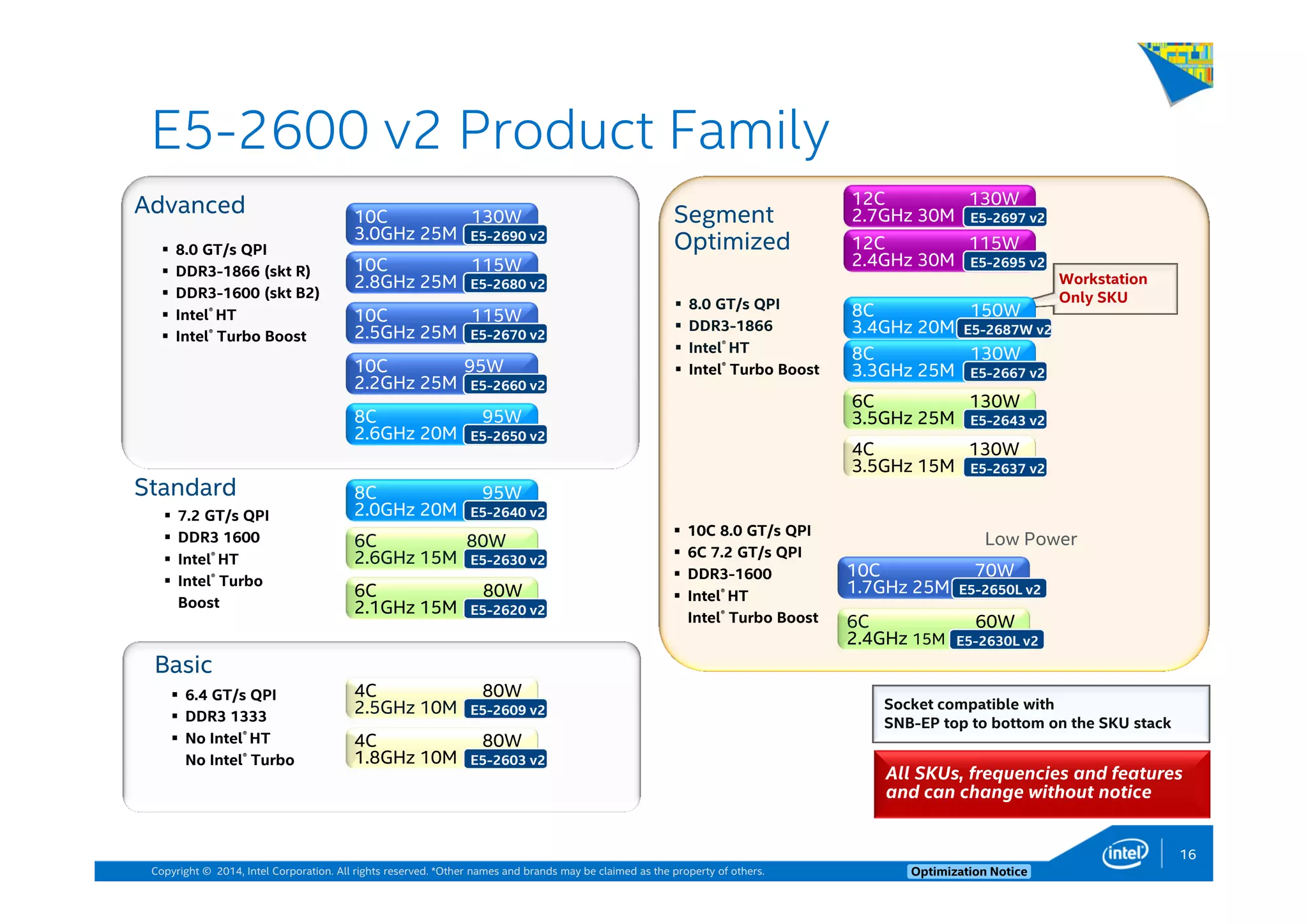 Copyright © 2014, Intel Corporation. All rights reserved. *Other names and brands may be claimed as the property of others. Optimization Notice
Advanced
Standard
Workstation
Only SKU
Segment
Optimized
8.0 GT/s QPI
DDR3-1866
Intel® HT
Intel® Turbo Boost
Low Power
Basic
Socket compatible with
SNB-EP top to bottom on the SKU stack
All SKUs, frequencies and features
and can change without notice
6C 80W
2.1GHz 15M E5-2620 v2
4C 80W
2.5GHz 10M E5-2609 v2
10C 115W
2.5GHz 25M E5-2670 v2
8C 95W
2.0GHz 20M E5-2640 v2
4C 80W
1.8GHz 10M E5-2603 v2
6C 80W
2.6GHz 15M E5-2630 v2
10C 130W
3.0GHz 25M E5-2690 v2
10C 115W
2.8GHz 25M E5-2680 v2
8C 95W
2.6GHz 20M E5-2650 v2
10C 95W
2.2GHz 25M E5-2660 v2
12C 130W
2.7GHz 30M E5-2697 v2
12C 115W
2.4GHz 30M E5-2695 v2
8C 130W
3.3GHz 25M
6C 130W
3.5GHz 25M E5-2643 v2
4C 130W
3.5GHz 15M E5-2637 v2
10C 70W
1.7GHz 25M E5-2650L v2
6C 60W
2.4GHz 15M E5-2630L v2
10C 8.0 GT/s QPI
6C 7.2 GT/s QPI
DDR3-1600
Intel® HT
Intel® Turbo Boost
7.2 GT/s QPI
DDR3 1600
Intel® HT
Intel® Turbo
Boost
8.0 GT/s QPI
DDR3-1866 (skt R)
DDR3-1600 (skt B2)
Intel® HT
Intel® Turbo Boost
6.4 GT/s QPI
DDR3 1333
No Intel® HT
No Intel® Turbo
8C 150W
3.4GHz 20M E5-2687W v2
E5-2667 v2
E5-2600 v2 Product Family
16
 