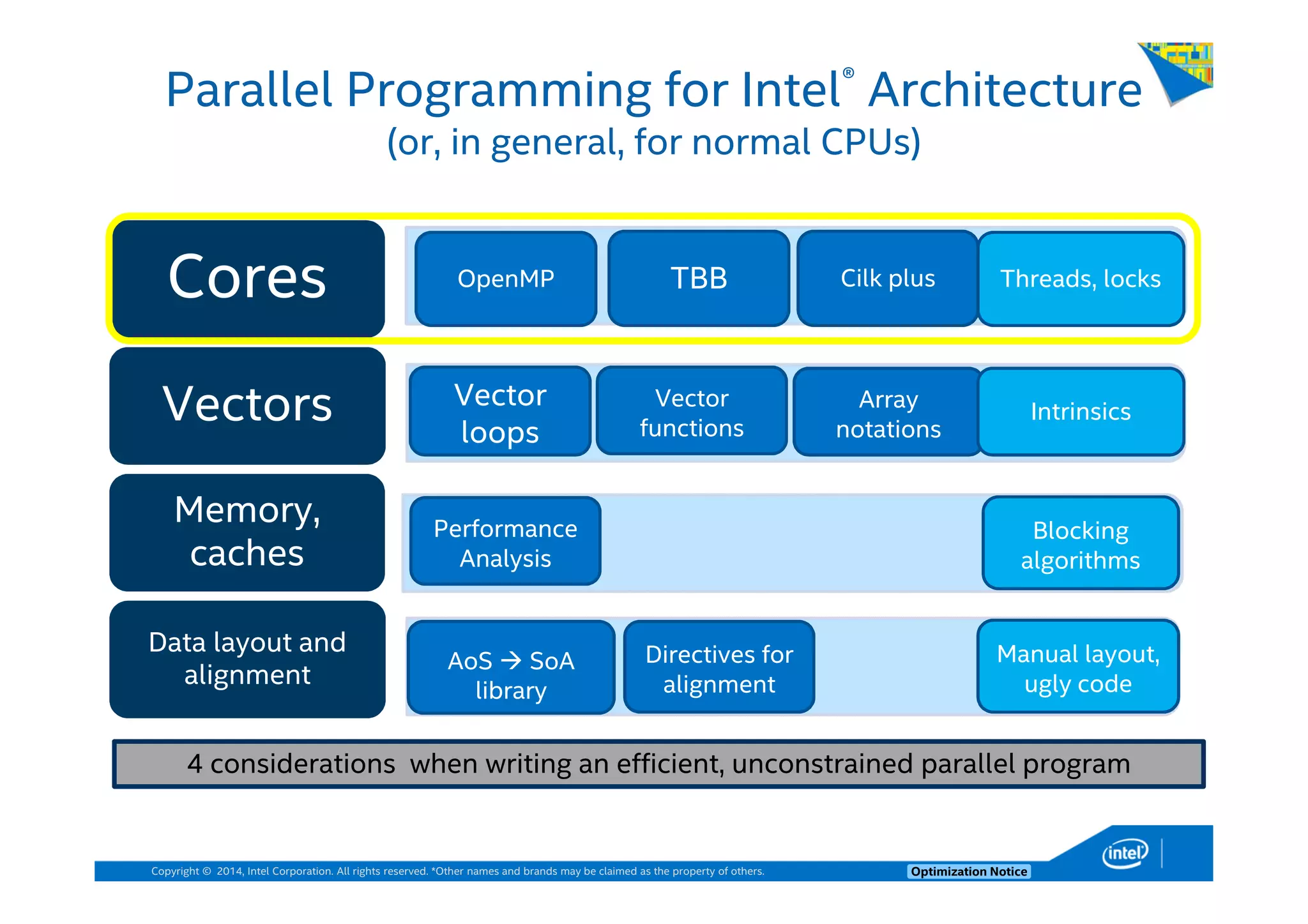 Copyright © 2014, Intel Corporation. All rights reserved. *Other names and brands may be claimed as the property of others. Optimization Notice
Parallel Programming for Intel® Architecture
(or, in general, for normal CPUs)
Cores
Vectors
Memory,
caches
Data layout and
alignment
OpenMP TBB Cilk plus
Vector
loops
Vector
functions
Blocking
algorithms
Manual layout,
ugly code
AoS SoA
library
4 considerations when writing an efficient, unconstrained parallel program
Array
notations
Threads, locks
Intrinsics
Directives for
alignment
Performance
Analysis
 