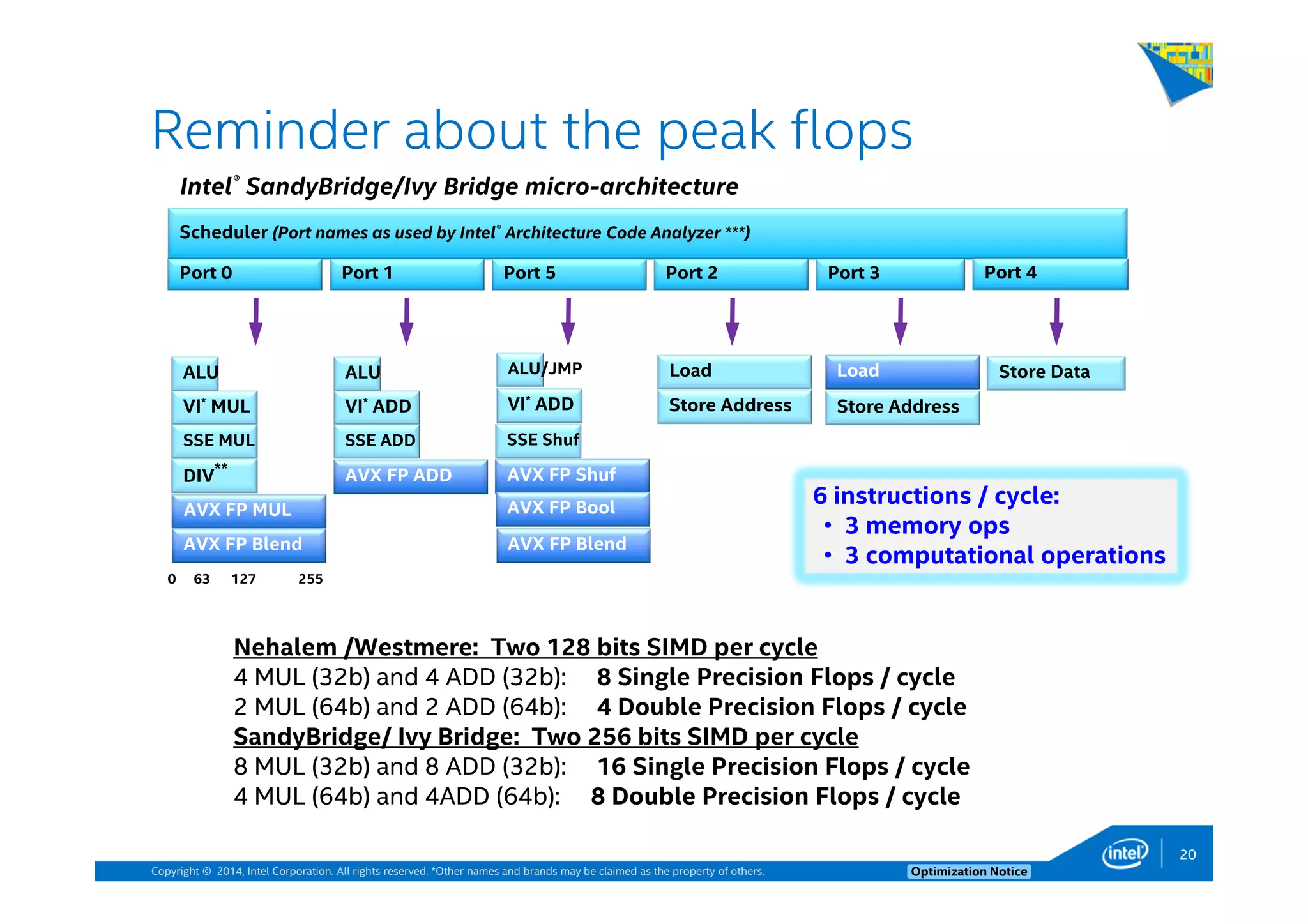 Copyright © 2014, Intel Corporation. All rights reserved. *Other names and brands may be claimed as the property of others. Optimization Notice
Reminder about the peak flops
Scheduler (Port names as used by Intel® Architecture Code Analyzer ***)
Load
Port 0 Port 1 Port 5 Port 2 Port 3
Load
Store Address
Store DataALUALU ALU/JMP
AVX FP Shuf
AVX FP Bool
VI* ADDVI* MUL
SSE MUL
DIV**
SSE ADD
AVX FP ADD
AVX FP MUL
0 63 127 255
SSE Shuf
AVX FP Blend
Port 4
AVX FP Blend
VI* ADD Store Address
6 instructions / cycle:
• 3 memory ops
• 3 computational operations
Nehalem /Westmere: Two 128 bits SIMD per cycle
4 MUL (32b) and 4 ADD (32b): 8 Single Precision Flops / cycle
2 MUL (64b) and 2 ADD (64b): 4 Double Precision Flops / cycle
SandyBridge/ Ivy Bridge: Two 256 bits SIMD per cycle
8 MUL (32b) and 8 ADD (32b): 16 Single Precision Flops / cycle
4 MUL (64b) and 4ADD (64b): 8 Double Precision Flops / cycle
Intel® SandyBridge/Ivy Bridge micro-architecture
20
 