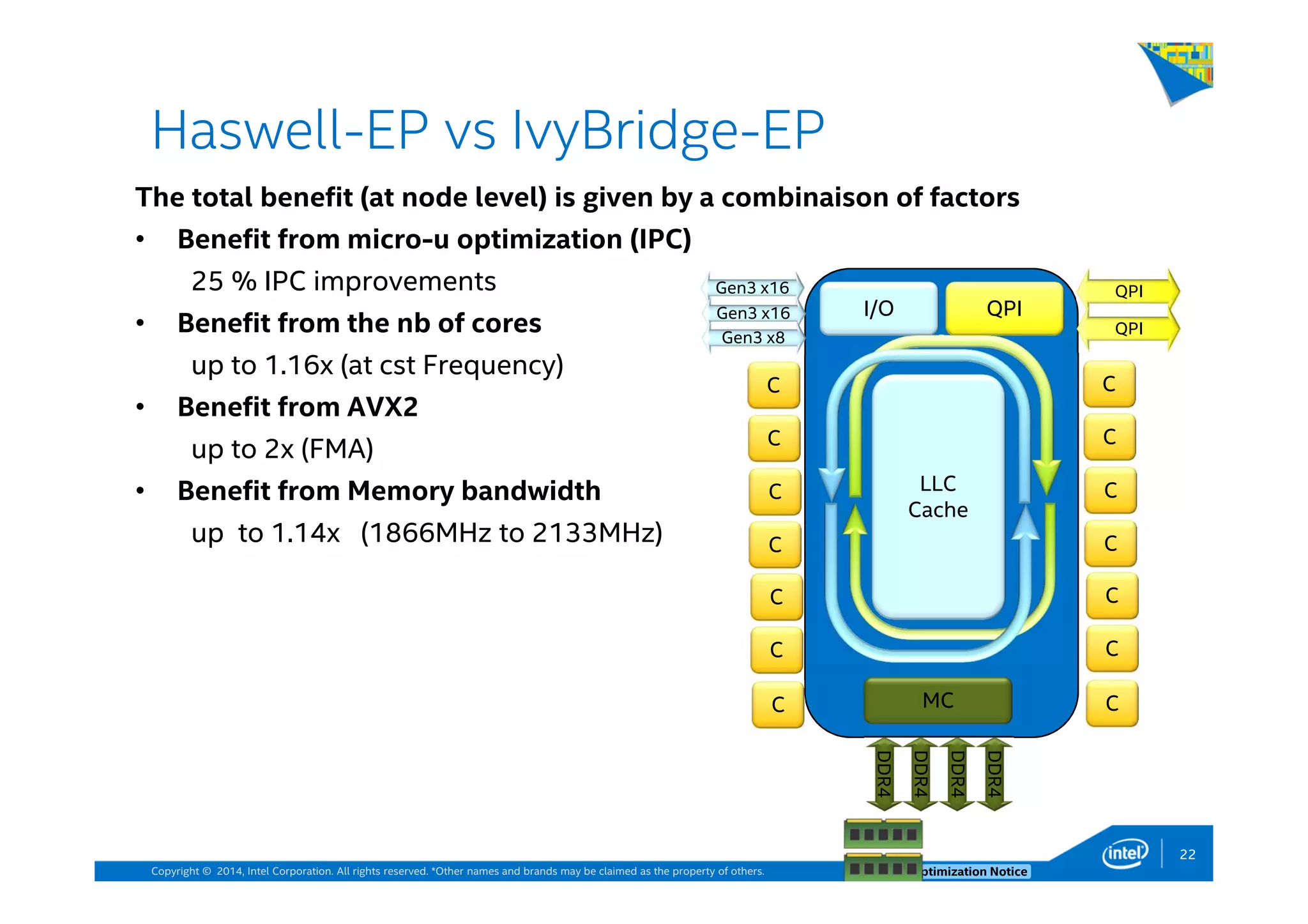 Copyright © 2014, Intel Corporation. All rights reserved. *Other names and brands may be claimed as the property of others. Optimization Notice
Haswell-EP vs IvyBridge-EP
The total benefit (at node level) is given by a combinaison of factors
• Benefit from micro-u optimization (IPC)
25 % IPC improvements
• Benefit from the nb of cores
up to 1.16x (at cst Frequency)
• Benefit from AVX2
up to 2x (FMA)
• Benefit from Memory bandwidth
up to 1.14x (1866MHz to 2133MHz)
DDR4
DDR4
DDR4
DDR4
LLC
Cache
MC
QPII/O
C
C
QPI
QPI
Gen3 x16
Gen3 x16
Gen3 x8
22
C
C
C
C
C
C
C
C
C
C
C C
 