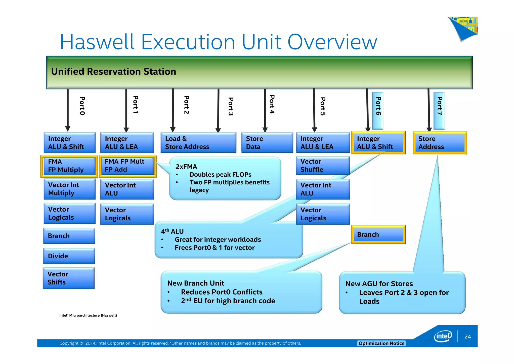 Copyright © 2014, Intel Corporation. All rights reserved. *Other names and brands may be claimed as the property of others. Optimization Notice
FMA
FP Multiply
Unified Reservation Station
Port1
Port2
Port3
Port4
Port5
Load &
Store Address
Store
Data
Integer
ALU & Shift
Integer
ALU & LEA
Integer
ALU & LEA
FMA FP Mult
FP Add
Divide
Port6
Integer
ALU & Shift
Port7
Store
Address
Port0
New AGU for Stores
• Leaves Port 2 & 3 open for
Loads
Branch
New Branch Unit
• Reduces Port0 Conflicts
• 2nd EU for high branch code
4th ALU
• Great for integer workloads
• Frees Port0 & 1 for vector
Vector
Shuffle
Branch
Vector Int
Multiply
Vector
Logicals
Vector
Shifts
Vector Int
ALU
Vector Int
ALU
Vector
Logicals
Vector
Logicals
Intel® Microarchitecture (Haswell)
2xFMA
• Doubles peak FLOPs
• Two FP multiplies benefits
legacy
Haswell Execution Unit Overview
24
 