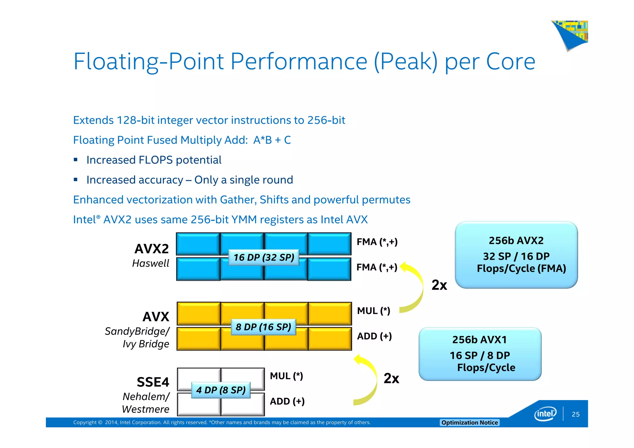 Copyright © 2014, Intel Corporation. All rights reserved. *Other names and brands may be claimed as the property of others. Optimization Notice
Extends 128-bit integer vector instructions to 256-bit
Floating Point Fused Multiply Add: A*B + C
Increased FLOPS potential
Increased accuracy – Only a single round
Enhanced vectorization with Gather, Shifts and powerful permutes
Intel® AVX2 uses same 256-bit YMM registers as Intel AVX
Floating-Point Performance (Peak) per Core
2x
2x
AVX2
Haswell
FMA (*,+)
FMA (*,+)
AVX
SandyBridge/
Ivy Bridge
MUL (*)
ADD (+)
SSE4
Nehalem/
Westmere
MUL (*)
ADD (+)
8 DP (16 SP)
4 DP (8 SP)
16 DP (32 SP)
256b AVX1
16 SP / 8 DP
Flops/Cycle
256b AVX2
32 SP / 16 DP
Flops/Cycle (FMA)
25
 