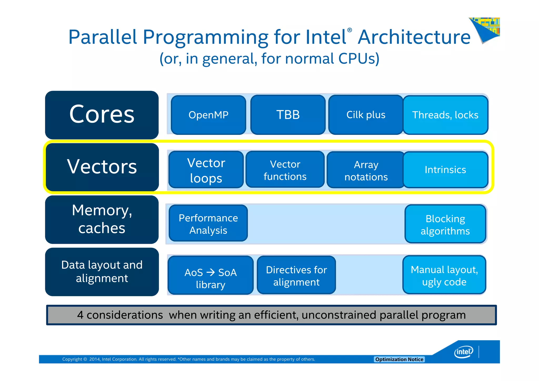 Copyright © 2014, Intel Corporation. All rights reserved. *Other names and brands may be claimed as the property of others. Optimization Notice
Parallel Programming for Intel® Architecture
(or, in general, for normal CPUs)
Cores
Vectors
Memory,
caches
Data layout and
alignment
OpenMP TBB Cilk plus
Vector
loops
Vector
functions
Blocking
algorithms
Manual layout,
ugly code
AoS SoA
library
4 considerations when writing an efficient, unconstrained parallel program
Array
notations
Threads, locks
Intrinsics
Directives for
alignment
Performance
Analysis
 