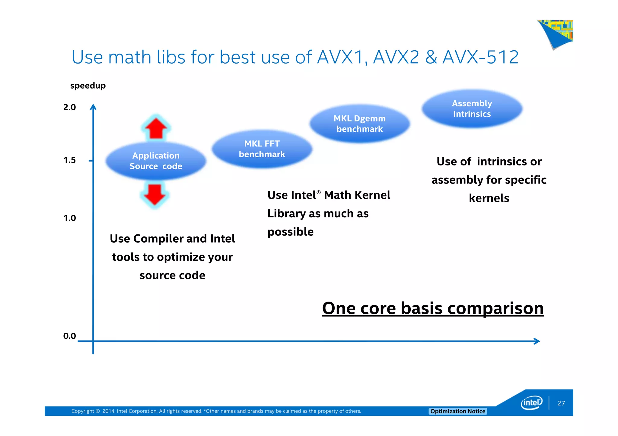 Copyright © 2014, Intel Corporation. All rights reserved. *Other names and brands may be claimed as the property of others. Optimization Notice
Use math libs for best use of AVX1, AVX2 & AVX-512
1.0
2.0
0.0
Assembly
Intrinsics
Assembly
Intrinsics
MKL Dgemm
benchmark
MKL Dgemm
benchmark
MKL FFT
benchmark
MKL FFT
benchmark
1.5
Use Intel® Math Kernel
Library as much as
possible
Use of intrinsics or
assembly for specific
kernels
Use Compiler and Intel
tools to optimize your
source code
speedup
Application
Source code
Application
Source code
One core basis comparison
27
 