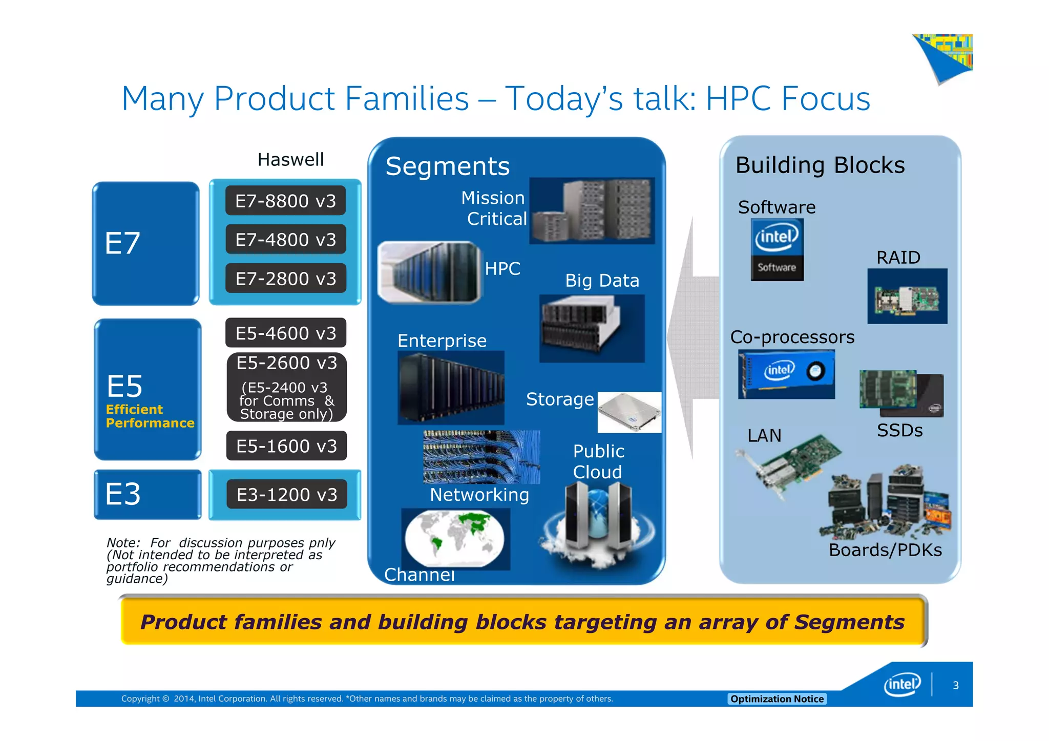 Copyright © 2014, Intel Corporation. All rights reserved. *Other names and brands may be claimed as the property of others. Optimization Notice
Building Blocks
Many Product Families – Today’s talk: HPC Focus
3
E5-2600 v3
(E5-2400 v3
for Comms &
Storage only)
E3-1200 v3
E7-4800 v3
E5-4600 v3
E7-2800 v3
E7-8800 v3
Haswell
E7
E5
Efficient
Performance
E3
E5-1600 v3
Boards/PDKs
Software
SSDsLAN
RAID
Note: For discussion purposes pnly
(Not intended to be interpreted as
portfolio recommendations or
guidance)
Cloud
Storagev3
Segments
Channel
Enterprise
HPC
Mission
Critical
Big Data
Public
Cloud
Co-processors
Product families and building blocks targeting an array of Segments
Storage
Networking
 