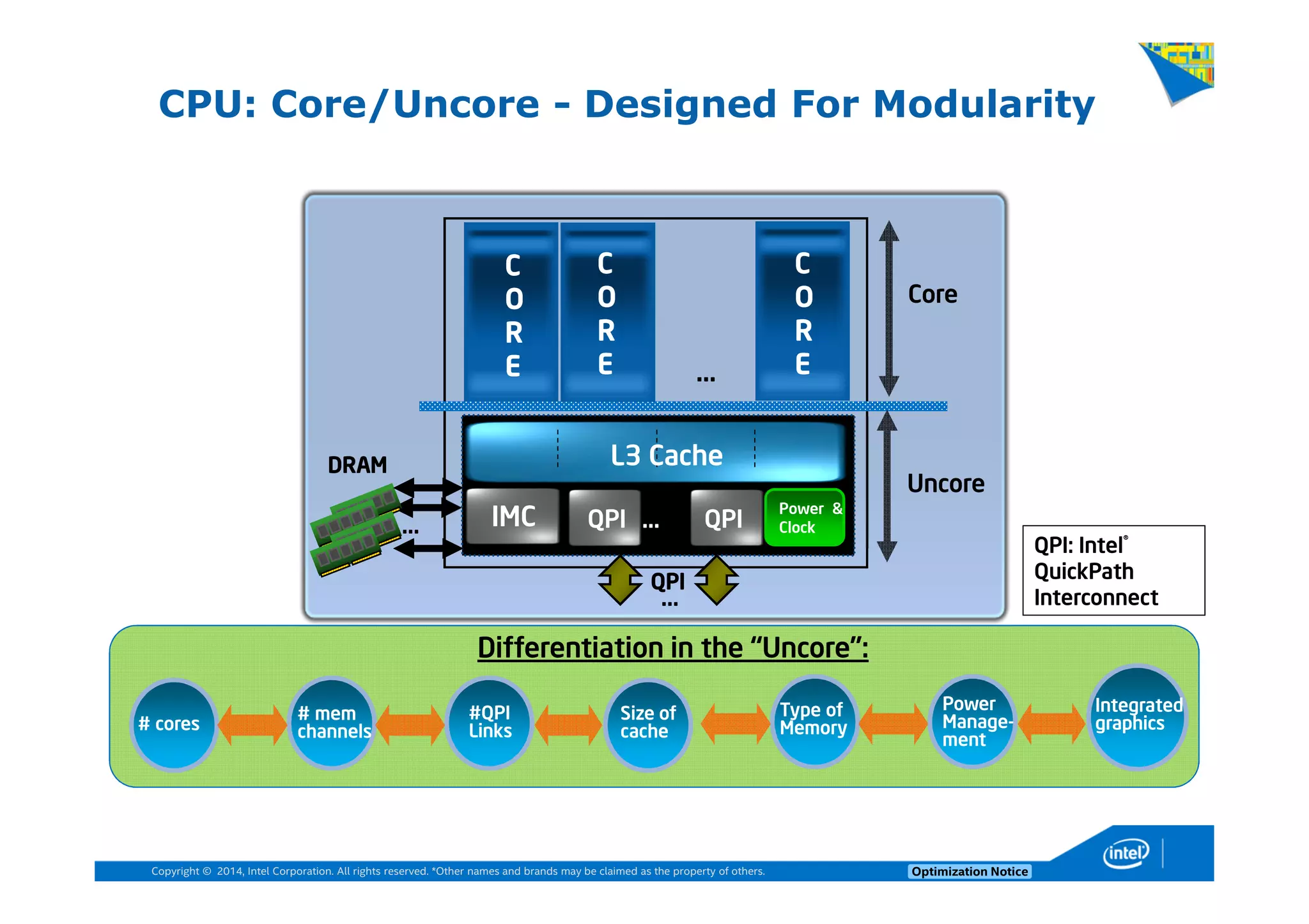 Copyright © 2014, Intel Corporation. All rights reserved. *Other names and brands may be claimed as the property of others. Optimization Notice
CPU: Core/Uncore - Designed For Modularity
DRAMDRAMDRAMDRAM
QPIQPIQPIQPI
Core
Uncore
IMC QPI
Power &
Clock
#QPI
Links
# mem
channels
Size of
cache# cores
Power
Manage-
ment
Type of
Memory
Integrated
graphics
Differentiation in the “Uncore”:
…
QPI…
…
…
L3 Cache
QPI: Intel®
QuickPath
Interconnect
CCCC
OOOO
RRRR
EEEE
CCCC
OOOO
RRRR
EEEE
CCCC
OOOO
RRRR
EEEE
 