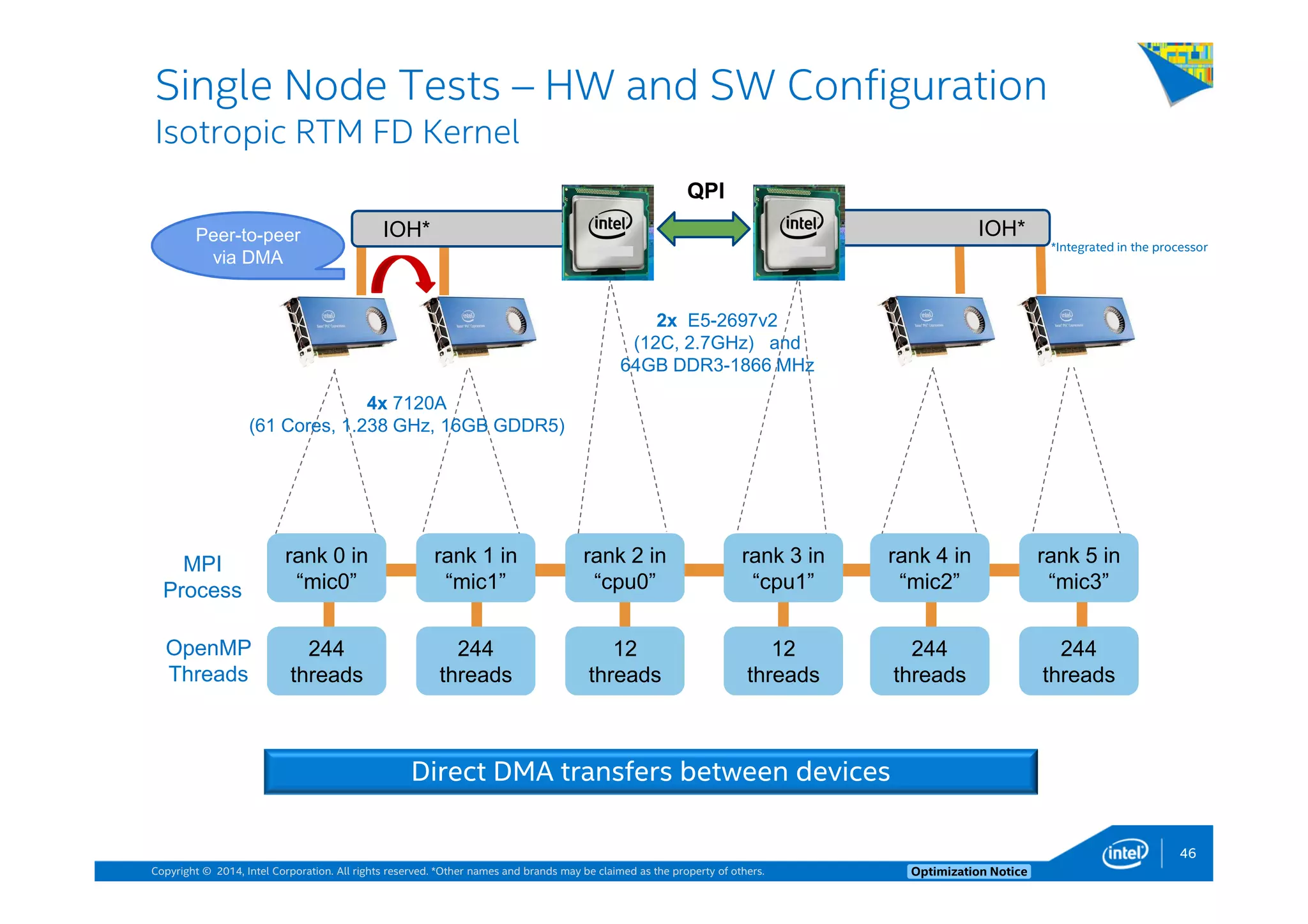 Copyright © 2014, Intel Corporation. All rights reserved. *Other names and brands may be claimed as the property of others. Optimization Notice
QPI
IOH* IOH*
rank 0 in
“mic0”
rank 1 in
“mic1”
rank 4 in
“mic2”
rank 2 in
“cpu0”
rank 3 in
“cpu1”
MPI
Process
OpenMP
Threads
244
threads
244
threads
12
threads
12
threads
244
threads
244
threads
4x 7120A
(61 Cores, 1.238 GHz, 16GB GDDR5)
2x E5-2697v2
(12C, 2.7GHz) and
64GB DDR3-1866 MHz
rank 5 in
“mic3”
Peer-to-peer
via DMA
*Integrated in the processor
Single Node Tests – HW and SW Configuration
Isotropic RTM FD Kernel
Direct DMA transfers between devices
46
 