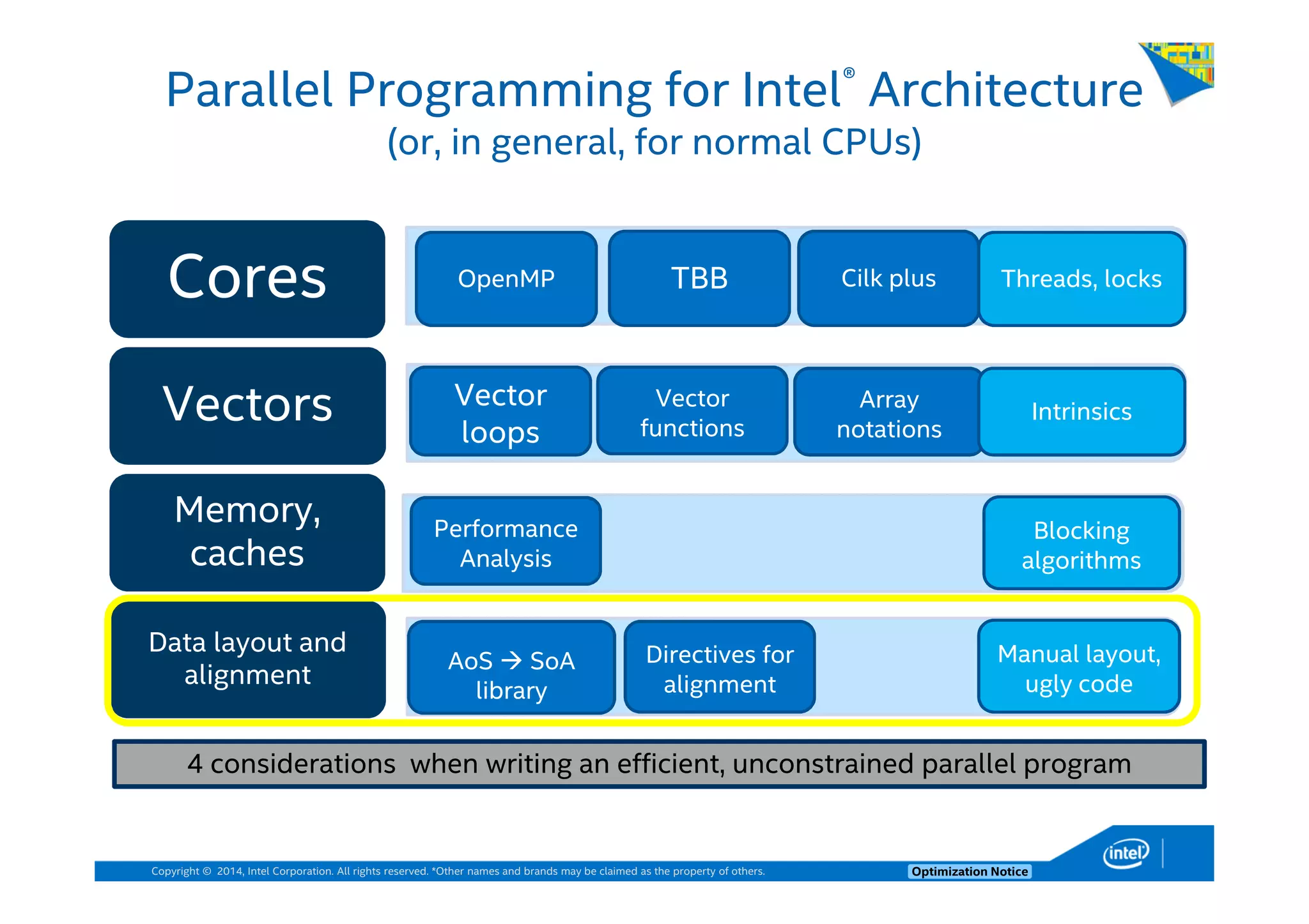 Copyright © 2014, Intel Corporation. All rights reserved. *Other names and brands may be claimed as the property of others. Optimization Notice
Parallel Programming for Intel® Architecture
(or, in general, for normal CPUs)
Cores
Vectors
Memory,
caches
Data layout and
alignment
OpenMP TBB Cilk plus
Vector
loops
Vector
functions
Blocking
algorithms
Manual layout,
ugly code
AoS SoA
library
4 considerations when writing an efficient, unconstrained parallel program
Array
notations
Threads, locks
Intrinsics
Directives for
alignment
Performance
Analysis
 