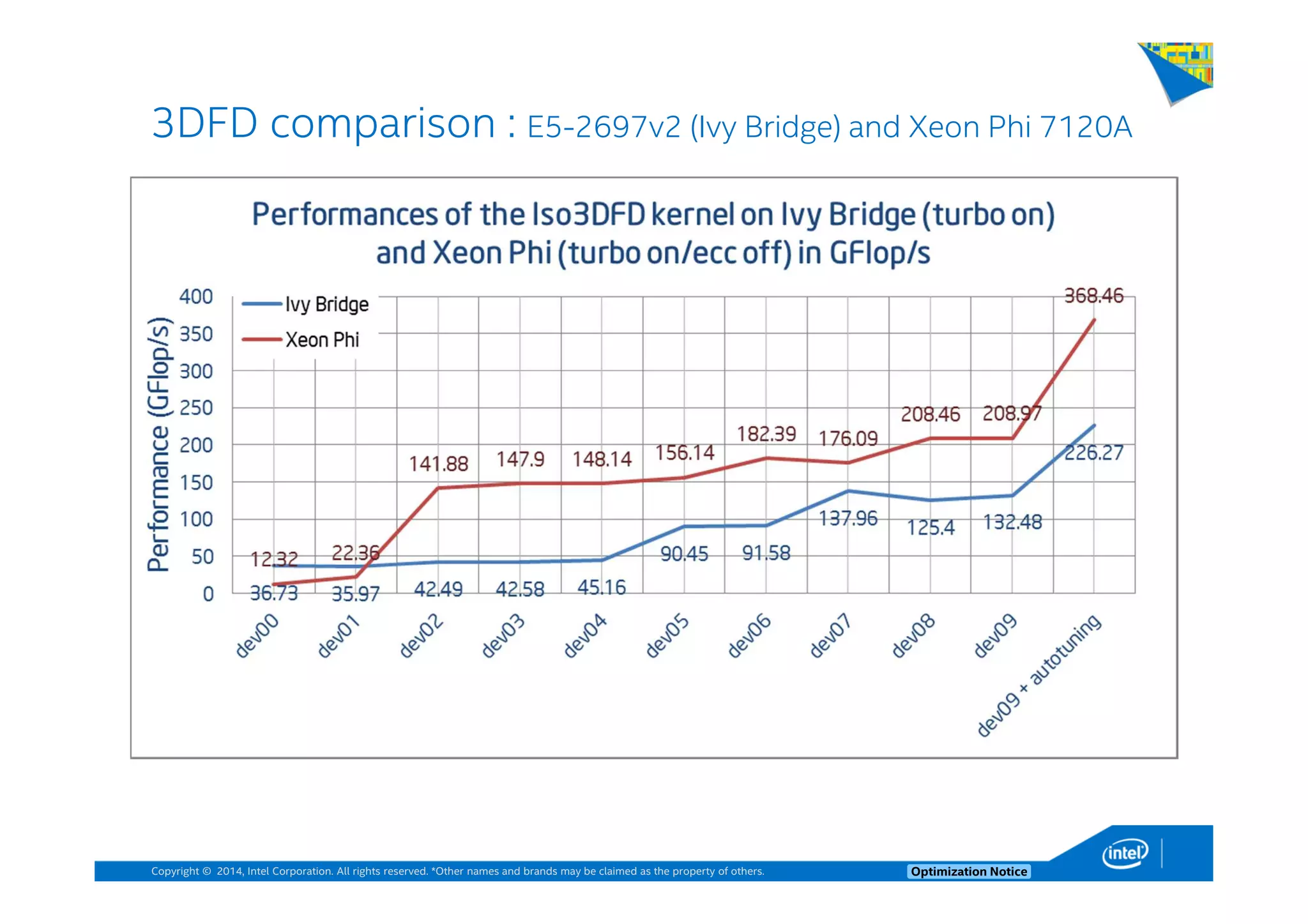 Copyright © 2014, Intel Corporation. All rights reserved. *Other names and brands may be claimed as the property of others. Optimization Notice
3DFD comparison : E5-2697v2 (Ivy Bridge) and Xeon Phi 7120A
 