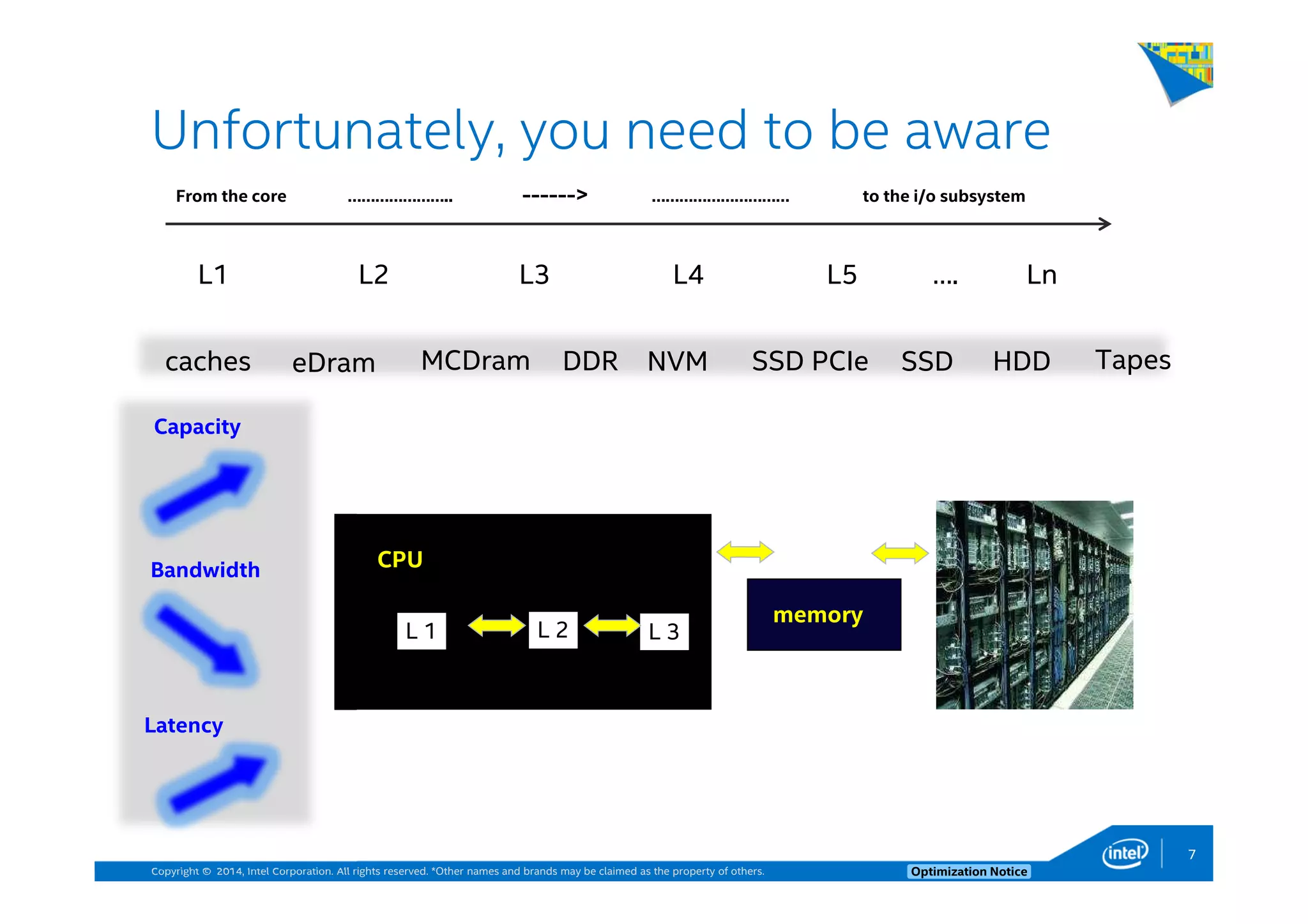 Copyright © 2014, Intel Corporation. All rights reserved. *Other names and brands may be claimed as the property of others. Optimization Notice
Unfortunately, you need to be aware
CPU
L 1 L 2 L 3
memory
Bandwidth
Latency
Capacity
From the core ………………….. ------> ………………………… to the i/o subsystem
L1 L2 L3 L4 L5 …. Ln
caches eDram MCDram NVM SSD PCIe SSD HDD TapesDDR
7
 