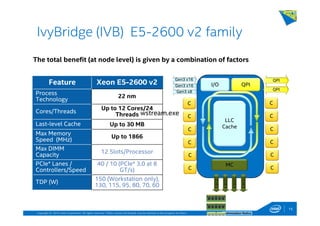 Copyright © 2014, Intel Corporation. All rights reserved. *Other names and brands may be claimed as the property of others. Optimization Notice
IvyBridge (IVB) E5-2600 v2 family
The total benefit (at node level) is given by a combination of factors
DDR3
DDR3
DDR3
DDR3
LLC
Cache
MC
QPII/O
C
C
QPI
QPI
Gen3 x16
Gen3 x16
Gen3 x8
15
C
C
C
C
C
C
C
C
C
C
Feature Xeon E5-2600 v2
Process
Technology
22 nm
Cores/Threads
Up to 12 Cores/24
Threads
Last-level Cache Up to 30 MB
Max Memory
Speed (MHz)
Up to 1866
Max DIMM
Capacity
12 Slots/Processor
PCIe* Lanes /
Controllers/Speed
40 / 10 (PCIe* 3.0 at 8
GT/s)
TDP (W)
150 (Workstation only),
130, 115, 95, 80, 70, 60
wstream.exe
 
