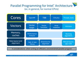 Copyright © 2014, Intel Corporation. All rights reserved. *Other names and brands may be claimed as the property of others. Optimization Notice
Parallel Programming for Intel® Architecture
(or, in general, for normal CPUs)
Cores
Vectors
Memory,
caches
Data layout and
alignment
OpenMP TBB Cilk plus
Vector
loops
Vector
functions
Blocking
algorithms
Manual layout,
ugly code
AoS SoA
library
4 considerations when writing an efficient, unconstrained parallel program
Array
notations
Threads, locks
Intrinsics
Directives for
alignment
Performance
Analysis
 