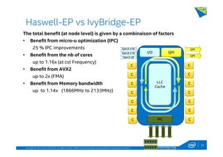 Copyright © 2014, Intel Corporation. All rights reserved. *Other names and brands may be claimed as the property of others. Optimization Notice
Haswell-EP vs IvyBridge-EP
The total benefit (at node level) is given by a combinaison of factors
• Benefit from micro-u optimization (IPC)
25 % IPC improvements
• Benefit from the nb of cores
up to 1.16x (at cst Frequency)
• Benefit from AVX2
up to 2x (FMA)
• Benefit from Memory bandwidth
up to 1.14x (1866MHz to 2133MHz)
DDR4
DDR4
DDR4
DDR4
LLC
Cache
MC
QPII/O
C
C
QPI
QPI
Gen3 x16
Gen3 x16
Gen3 x8
22
C
C
C
C
C
C
C
C
C
C
C C
 
