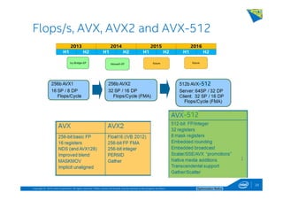 Copyright © 2014, Intel Corporation. All rights reserved. *Other names and brands may be claimed as the property of others. Optimization Notice
Flops/s, AVX, AVX2 and AVX-512
2013 2014 2015 2016
H1 H2 H1 H2 H1 H2 H1 H2
Haswell-EP future futureIvy Bridge-EP
23
----512512512512
----512512512512
 