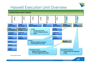 Copyright © 2014, Intel Corporation. All rights reserved. *Other names and brands may be claimed as the property of others. Optimization Notice
FMA
FP Multiply
Unified Reservation Station
Port1
Port2
Port3
Port4
Port5
Load &
Store Address
Store
Data
Integer
ALU & Shift
Integer
ALU & LEA
Integer
ALU & LEA
FMA FP Mult
FP Add
Divide
Port6
Integer
ALU & Shift
Port7
Store
Address
Port0
New AGU for Stores
• Leaves Port 2 & 3 open for
Loads
Branch
New Branch Unit
• Reduces Port0 Conflicts
• 2nd EU for high branch code
4th ALU
• Great for integer workloads
• Frees Port0 & 1 for vector
Vector
Shuffle
Branch
Vector Int
Multiply
Vector
Logicals
Vector
Shifts
Vector Int
ALU
Vector Int
ALU
Vector
Logicals
Vector
Logicals
Intel® Microarchitecture (Haswell)
2xFMA
• Doubles peak FLOPs
• Two FP multiplies benefits
legacy
Haswell Execution Unit Overview
24
 
