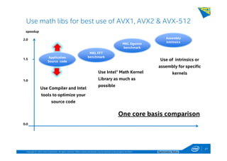 Copyright © 2014, Intel Corporation. All rights reserved. *Other names and brands may be claimed as the property of others. Optimization Notice
Use math libs for best use of AVX1, AVX2 & AVX-512
1.0
2.0
0.0
Assembly
Intrinsics
Assembly
Intrinsics
MKL Dgemm
benchmark
MKL Dgemm
benchmark
MKL FFT
benchmark
MKL FFT
benchmark
1.5
Use Intel® Math Kernel
Library as much as
possible
Use of intrinsics or
assembly for specific
kernels
Use Compiler and Intel
tools to optimize your
source code
speedup
Application
Source code
Application
Source code
One core basis comparison
27
 