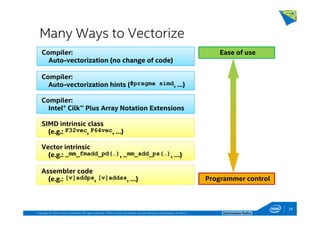 Copyright © 2014, Intel Corporation. All rights reserved. *Other names and brands may be claimed as the property of others. Optimization Notice
Many Ways to Vectorize
Ease of useCompiler:
Auto-vectorization (no change of code)
Programmer control
Compiler:
Auto-vectorization hints (#pragma simd, …)
SIMD intrinsic class
(e.g.: F32vec, F64vec, …)
Vector intrinsic
(e.g.: _mm_fmadd_pd(…), _mm_add_ps(…), …)
Assembler code
(e.g.: [v]addps, [v]addss, …)
Compiler:
Intel® Cilk™ Plus Array Notation Extensions
29
 