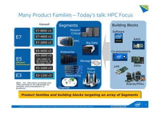 Copyright © 2014, Intel Corporation. All rights reserved. *Other names and brands may be claimed as the property of others. Optimization Notice
Building Blocks
Many Product Families – Today’s talk: HPC Focus
3
E5-2600 v3
(E5-2400 v3
for Comms &
Storage only)
E3-1200 v3
E7-4800 v3
E5-4600 v3
E7-2800 v3
E7-8800 v3
Haswell
E7
E5
Efficient
Performance
E3
E5-1600 v3
Boards/PDKs
Software
SSDsLAN
RAID
Note: For discussion purposes pnly
(Not intended to be interpreted as
portfolio recommendations or
guidance)
Cloud
Storagev3
Segments
Channel
Enterprise
HPC
Mission
Critical
Big Data
Public
Cloud
Co-processors
Product families and building blocks targeting an array of Segments
Storage
Networking
 