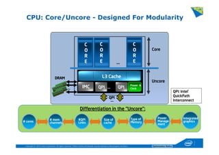 Copyright © 2014, Intel Corporation. All rights reserved. *Other names and brands may be claimed as the property of others. Optimization Notice
CPU: Core/Uncore - Designed For Modularity
DRAMDRAMDRAMDRAM
QPIQPIQPIQPI
Core
Uncore
IMC QPI
Power &
Clock
#QPI
Links
# mem
channels
Size of
cache# cores
Power
Manage-
ment
Type of
Memory
Integrated
graphics
Differentiation in the “Uncore”:
…
QPI…
…
…
L3 Cache
QPI: Intel®
QuickPath
Interconnect
CCCC
OOOO
RRRR
EEEE
CCCC
OOOO
RRRR
EEEE
CCCC
OOOO
RRRR
EEEE
 