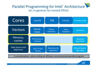 Copyright © 2014, Intel Corporation. All rights reserved. *Other names and brands may be claimed as the property of others. Optimization Notice
Parallel Programming for Intel® Architecture
(or, in general, for normal CPUs)
Cores
Vectors
Memory,
caches
Data layout and
alignment
OpenMP TBB Cilk plus
Vector
loops
Vector
functions
Blocking
algorithms
Manual layout,
ugly code
AoS SoA
library
4 considerations when writing an efficient, unconstrained parallel program
Array
notations
Threads, locks
Intrinsics
Directives for
alignment
Performance
Analysis
 