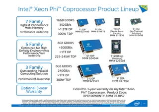 Copyright © 2014, Intel Corporation. All rights reserved. *Other names and brands may be claimed as the property of others. Optimization Notice
3 Family
Outstanding Parallel
Computing Solution
Performance/$ leadership
5 Family
Optimized for High
Density Environments
Performance/Watt
leadership
8GB GDDR5
>300GB/s
>1TF DP
225-245W TDP
6GB GDDR5
240GB/s
>1TF DP
300W TDP
Intel® Xeon Phi™ Coprocessor Product Lineup
Software and workloads used in performance tests may have been optimized for performance only on Intel microprocessors. Performance tests, such as
SYSmark and MobileMark, are measured using specific computer systems, components, software, operations and functions. Any change to any of those
factors may cause the results to vary. You should consult other information and performance tests to assist you in fully evaluating your contemplated
purchases, including the performance of that product when combined with other products. For more information go to http://www.intel.com/performance
41
Optional 3-year
Warranty
Extend to 3-year warranty on any Intel® Xeon
Phi™ Coprocessor. Product Code:
XPX100WRNTY, MM# 933057
7 Family
Highest Performance
Most Memory
Performance leadership
16GB GDDR5
352GB/s
>1.2TF DP
300W TDP
3120P
MM# 927501
3120A
MM# 927500
5110P
MM# 924044
5120D (no
thermal)
MM# 927503
7120P
MM# 927499
7120X
(No Thermal
Solution)
MM# 927498
7120A
MM# 934878
7120D
(Dense Form
Factor)
MM# 932330
41
 