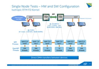 Copyright © 2014, Intel Corporation. All rights reserved. *Other names and brands may be claimed as the property of others. Optimization Notice
QPI
IOH* IOH*
rank 0 in
“mic0”
rank 1 in
“mic1”
rank 4 in
“mic2”
rank 2 in
“cpu0”
rank 3 in
“cpu1”
MPI
Process
OpenMP
Threads
244
threads
244
threads
12
threads
12
threads
244
threads
244
threads
4x 7120A
(61 Cores, 1.238 GHz, 16GB GDDR5)
2x E5-2697v2
(12C, 2.7GHz) and
64GB DDR3-1866 MHz
rank 5 in
“mic3”
Peer-to-peer
via DMA
*Integrated in the processor
Single Node Tests – HW and SW Configuration
Isotropic RTM FD Kernel
Direct DMA transfers between devices
46
 