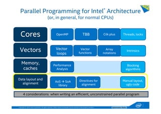 Copyright © 2014, Intel Corporation. All rights reserved. *Other names and brands may be claimed as the property of others. Optimization Notice
Parallel Programming for Intel® Architecture
(or, in general, for normal CPUs)
Cores
Vectors
Memory,
caches
Data layout and
alignment
OpenMP TBB Cilk plus
Vector
loops
Vector
functions
Blocking
algorithms
Manual layout,
ugly code
AoS SoA
library
4 considerations when writing an efficient, unconstrained parallel program
Array
notations
Threads, locks
Intrinsics
Directives for
alignment
Performance
Analysis
 