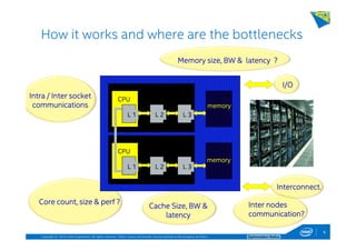 Copyright © 2014, Intel Corporation. All rights reserved. *Other names and brands may be claimed as the property of others. Optimization Notice
How it works and where are the bottlenecks
CPUCPUCPUCPU
L 1L 1L 1L 1 L 2L 2L 2L 2 L 3L 3L 3L 3
memorymemorymemorymemory
CPUCPUCPUCPU
L 2L 2L 2L 2 L 3L 3L 3L 3
memorymemorymemorymemory
I/OI/OI/OI/O
Interconnect.Interconnect.Interconnect.Interconnect.
L 1L 1L 1L 1
Memory size, BW & latency ?Memory size, BW & latency ?Memory size, BW & latency ?Memory size, BW & latency ?
Cache Size, BW &Cache Size, BW &Cache Size, BW &Cache Size, BW &
latencylatencylatencylatency
CoreCoreCoreCore count, size & perf ?count, size & perf ?count, size & perf ?count, size & perf ?
Intra / Inter socketIntra / Inter socketIntra / Inter socketIntra / Inter socket
communicationscommunicationscommunicationscommunications
InterInterInterInter nodesnodesnodesnodes
communication?communication?communication?communication?
6
 