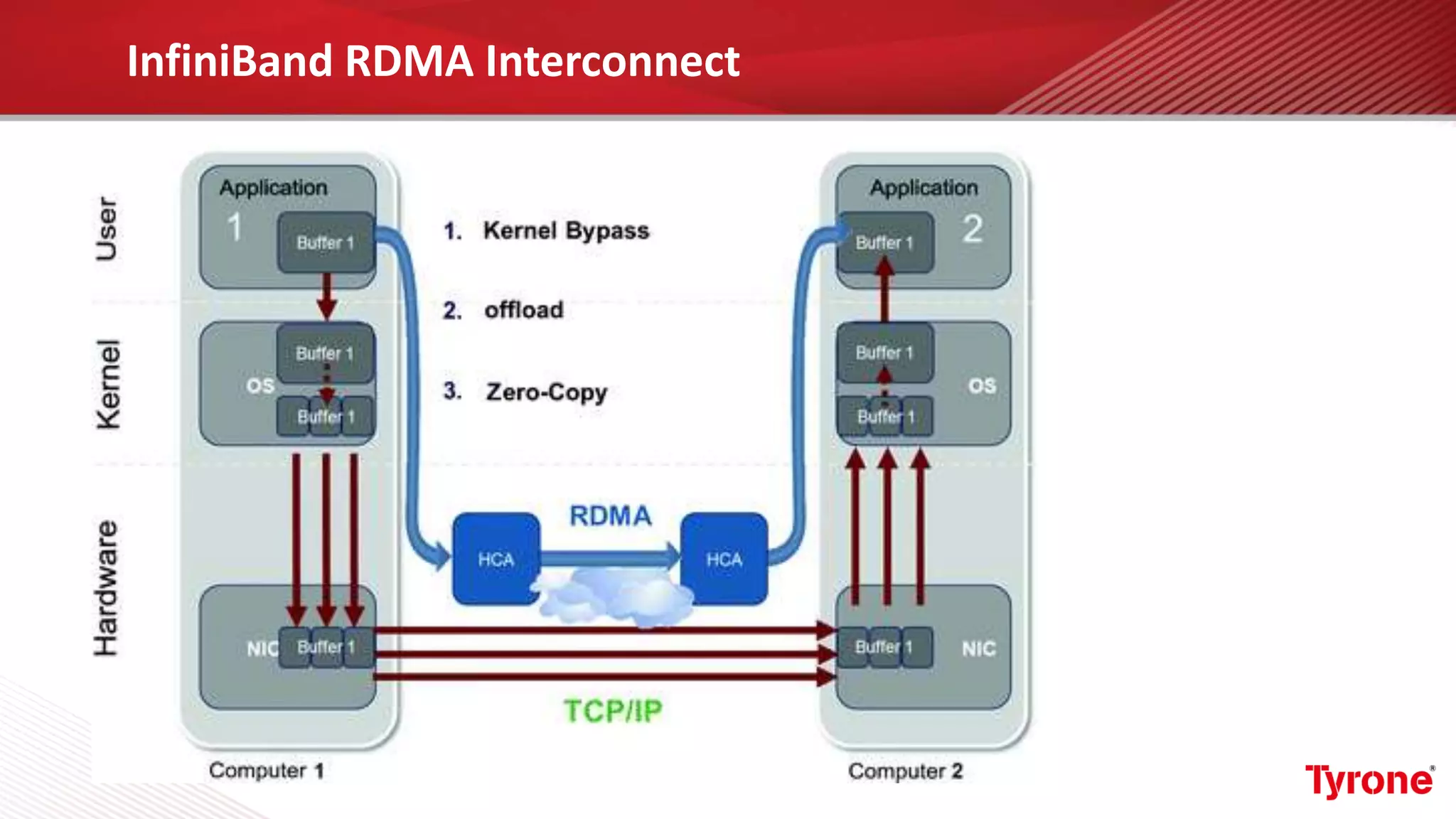 InfiniBand RDMA Interconnect
 