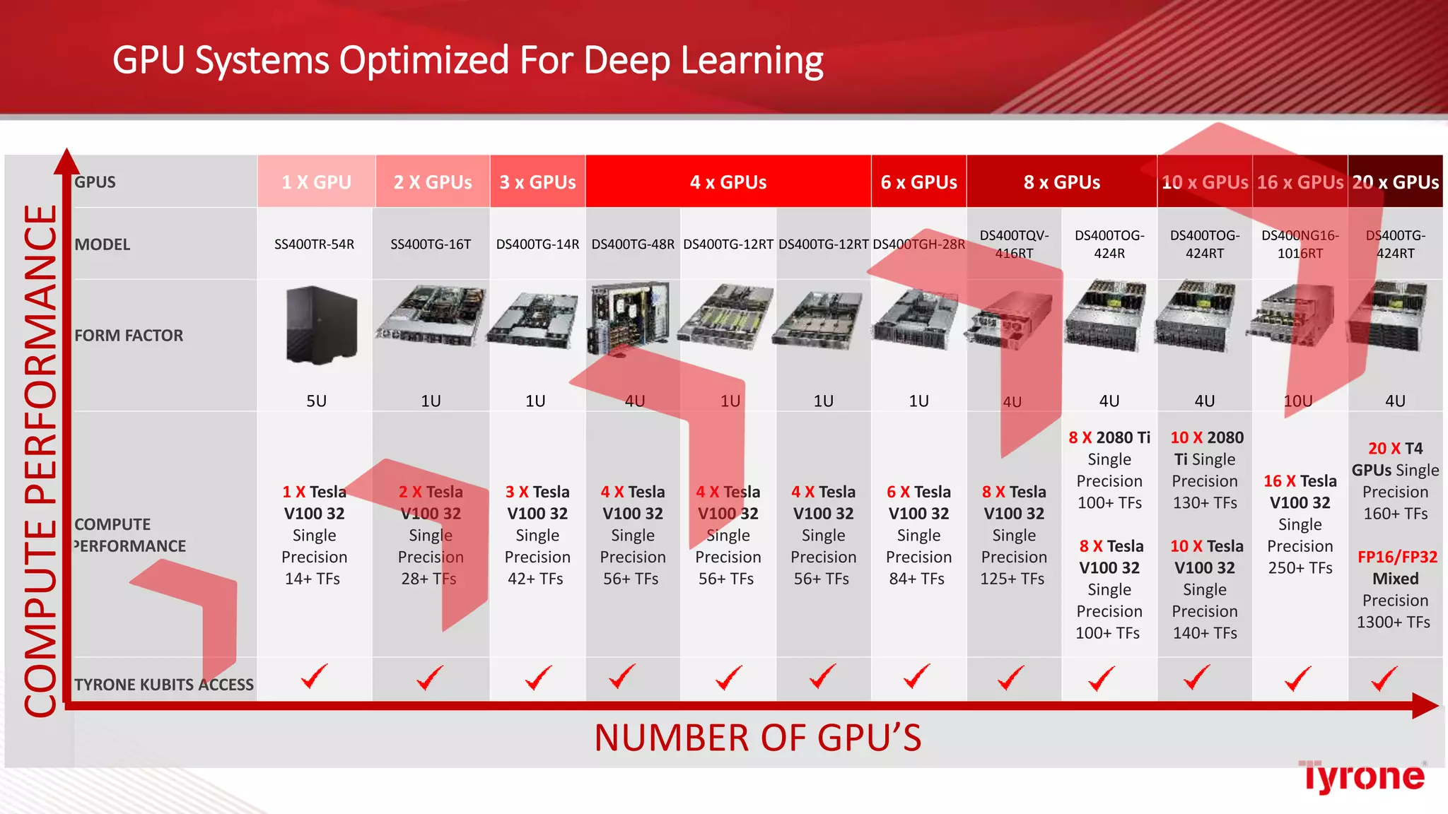 GPU Systems Optimized For Deep Learning
GPUS 1 X GPU 2 X GPUs 3 x GPUs 4 x GPUs 6 x GPUs 8 x GPUs 10 x GPUs 16 x GPUs 20 x GPUs
MODEL SS400TR-54R SS400TG-16T DS400TG-14R DS400TG-48R DS400TG-12RT DS400TG-12RT DS400TGH-28R
DS400TQV-
416RT
DS400TOG-
424R
DS400TOG-
424RT
DS400NG16-
1016RT
DS400TG-
424RT
FORM FACTOR
5U 1U 1U 4U 1U 1U 1U 4U 4U 4U 10U 4U
COMPUTE
PERFORMANCE
1 X Tesla
V100 32
Single
Precision
14+ TFs
2 X Tesla
V100 32
Single
Precision
28+ TFs
3 X Tesla
V100 32
Single
Precision
42+ TFs
4 X Tesla
V100 32
Single
Precision
56+ TFs
4 X Tesla
V100 32
Single
Precision
56+ TFs
4 X Tesla
V100 32
Single
Precision
56+ TFs
6 X Tesla
V100 32
Single
Precision
84+ TFs
8 X Tesla
V100 32
Single
Precision
125+ TFs
8 X 2080 Ti
Single
Precision
100+ TFs
8 X Tesla
V100 32
Single
Precision
100+ TFs
10 X 2080
Ti Single
Precision
130+ TFs
10 X Tesla
V100 32
Single
Precision
140+ TFs
16 X Tesla
V100 32
Single
Precision
250+ TFs
20 X T4
GPUs Single
Precision
160+ TFs
FP16/FP32
Mixed
Precision
1300+ TFs
TYRONE KUBITS ACCESS
NUMBER OF GPU’S
COMPUTEPERFORMANCE
 