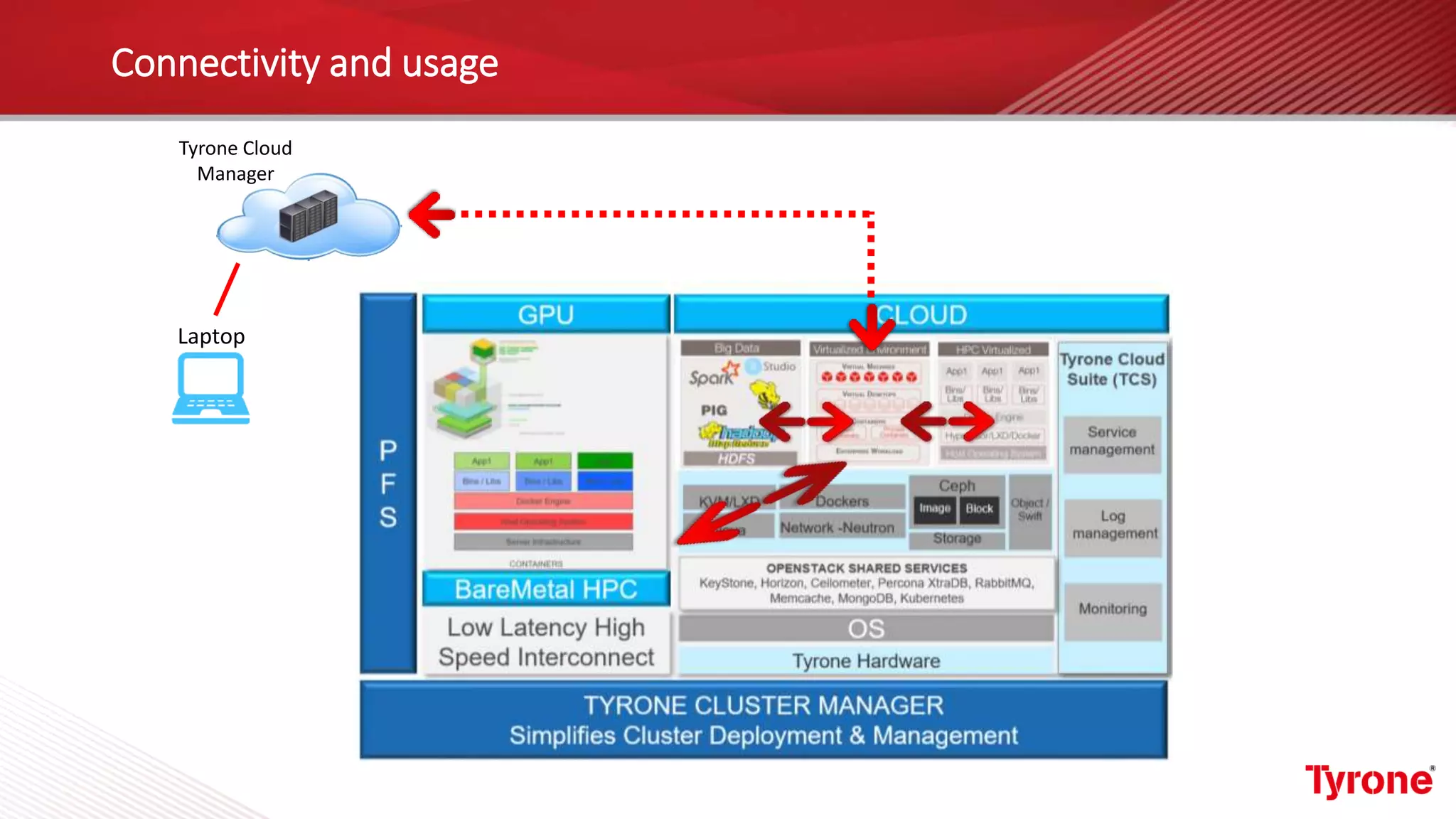 Connectivity and usage
Virtual Desktop
Laptop
Tyrone Cloud
Manager
Tyrone Cloud
Manager
Laptop
 