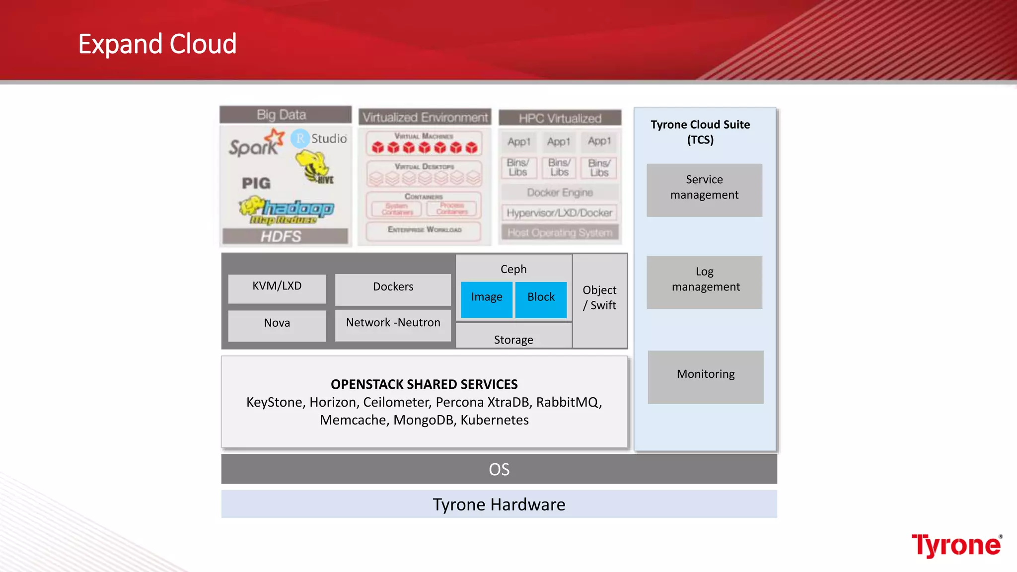 Expand Cloud
Tyrone Hardware
OS
Tyrone Cloud Suite
(TCS)
Service
management
Log
management
Monitoring
OPENSTACK SHARED SERVICES
KeyStone, Horizon, Ceilometer, Percona XtraDB, RabbitMQ,
Memcache, MongoDB, Kubernetes
KVM/LXD
Nova
Dockers
Network -Neutron
Ceph
Storage
Image Block
Object
/ Swift
 