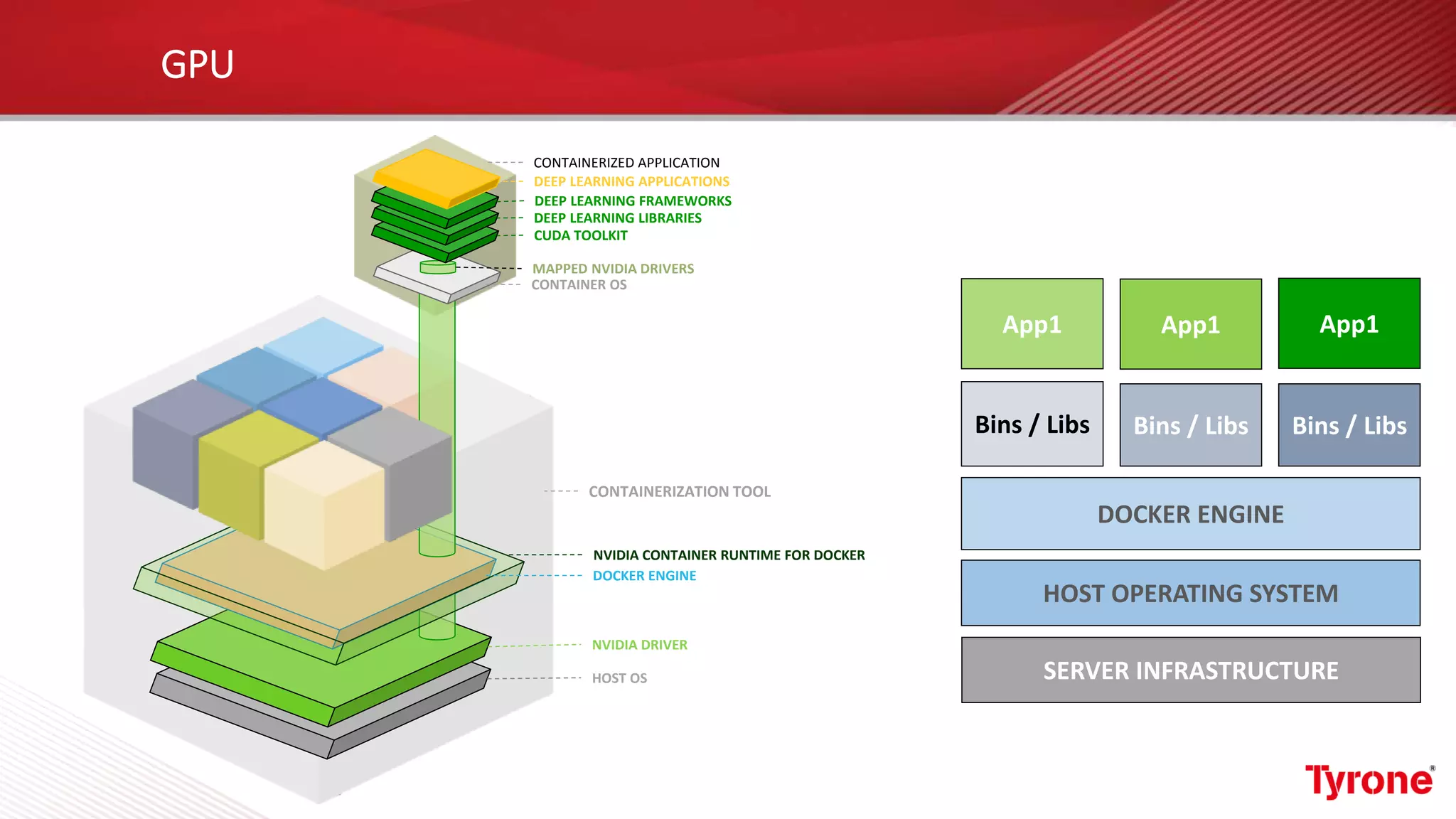 GPU
CONTAINERIZED APPLICATION
DEEP LEARNING APPLICATIONS
DEEP LEARNING FRAMEWORKS
DEEP LEARNING LIBRARIES
CUDA TOOLKIT
MAPPED NVIDIA DRIVERS
CONTAINER OS
CONTAINERIZATION TOOL
DOCKER ENGINE
NVIDIA DRIVER
HOST OS
NVIDIA CONTAINER RUNTIME FOR DOCKER
SERVER INFRASTRUCTURE
HOST OPERATING SYSTEM
DOCKER ENGINE
Bins / Libs Bins / Libs Bins / Libs
App1 App1 App1
 