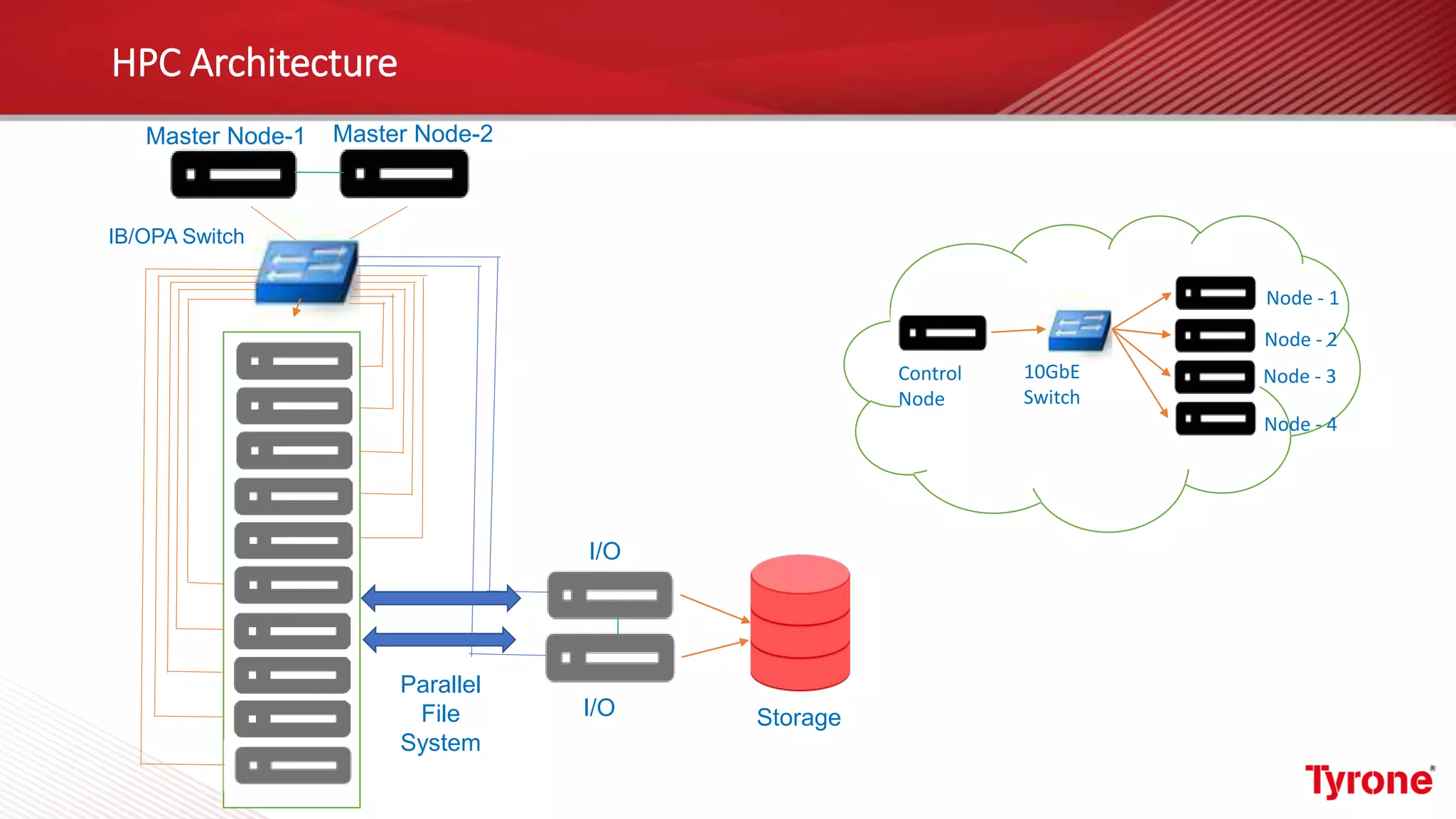 HPC Architecture
Master Node-1 Master Node-2
Parallel
File
System
I/O
I/O Storage
IB/OPA Switch
Control
Node
10GbE
Switch
Node - 1
Node - 2
Node - 3
Node - 4
 