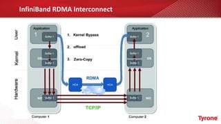 InfiniBand RDMA Interconnect
 