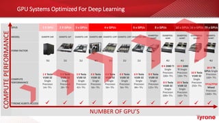 GPU Systems Optimized For Deep Learning
GPUS 1 X GPU 2 X GPUs 3 x GPUs 4 x GPUs 6 x GPUs 8 x GPUs 10 x GPUs 16 x GPUs 20 x GPUs
MODEL SS400TR-54R SS400TG-16T DS400TG-14R DS400TG-48R DS400TG-12RT DS400TG-12RT DS400TGH-28R
DS400TQV-
416RT
DS400TOG-
424R
DS400TOG-
424RT
DS400NG16-
1016RT
DS400TG-
424RT
FORM FACTOR
5U 1U 1U 4U 1U 1U 1U 4U 4U 4U 10U 4U
COMPUTE
PERFORMANCE
1 X Tesla
V100 32
Single
Precision
14+ TFs
2 X Tesla
V100 32
Single
Precision
28+ TFs
3 X Tesla
V100 32
Single
Precision
42+ TFs
4 X Tesla
V100 32
Single
Precision
56+ TFs
4 X Tesla
V100 32
Single
Precision
56+ TFs
4 X Tesla
V100 32
Single
Precision
56+ TFs
6 X Tesla
V100 32
Single
Precision
84+ TFs
8 X Tesla
V100 32
Single
Precision
125+ TFs
8 X 2080 Ti
Single
Precision
100+ TFs
8 X Tesla
V100 32
Single
Precision
100+ TFs
10 X 2080
Ti Single
Precision
130+ TFs
10 X Tesla
V100 32
Single
Precision
140+ TFs
16 X Tesla
V100 32
Single
Precision
250+ TFs
20 X T4
GPUs Single
Precision
160+ TFs
FP16/FP32
Mixed
Precision
1300+ TFs
TYRONE KUBITS ACCESS
NUMBER OF GPU’S
COMPUTEPERFORMANCE
 